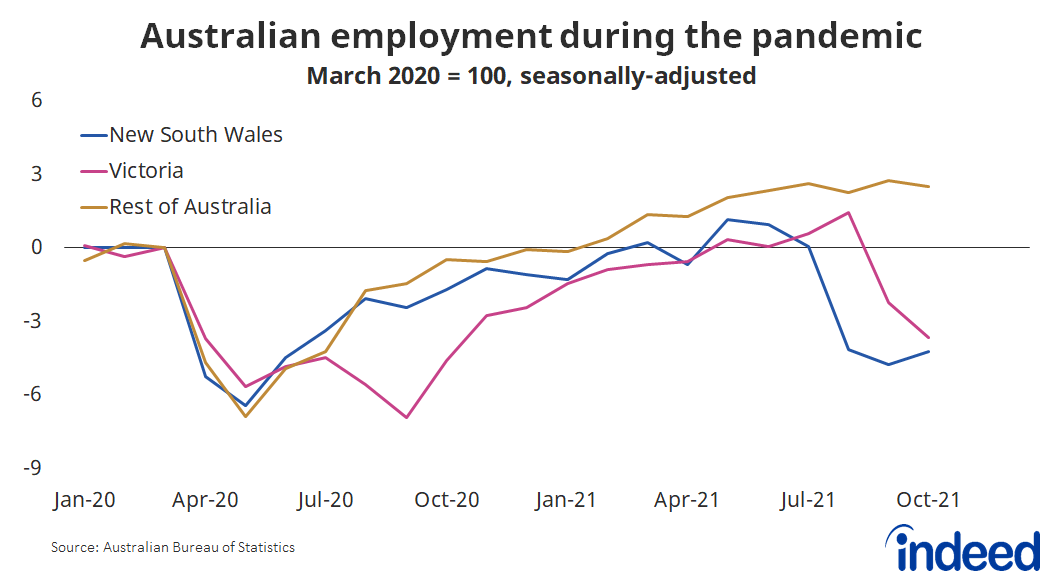 Line graph titled “Australian employment during the pandemic.”