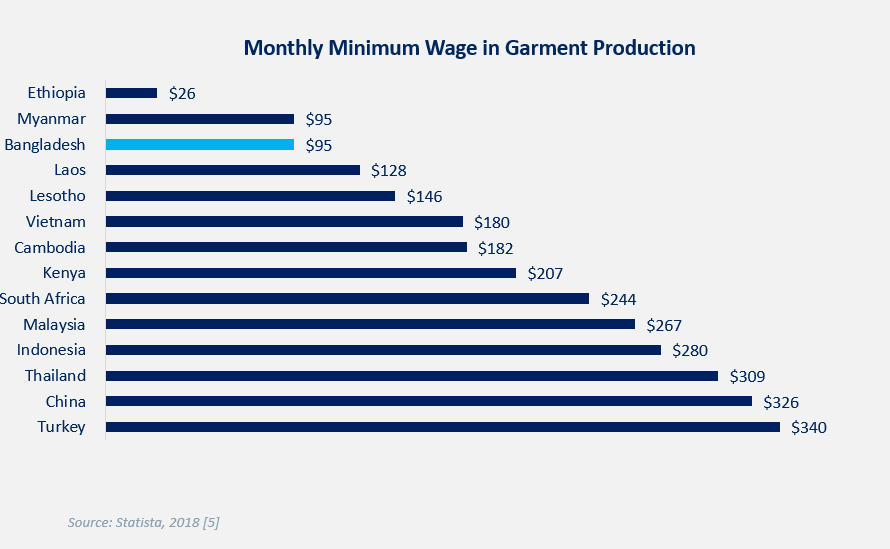 Figure: Monthly Minimum Wage in Garment Production_LightCastle Partners