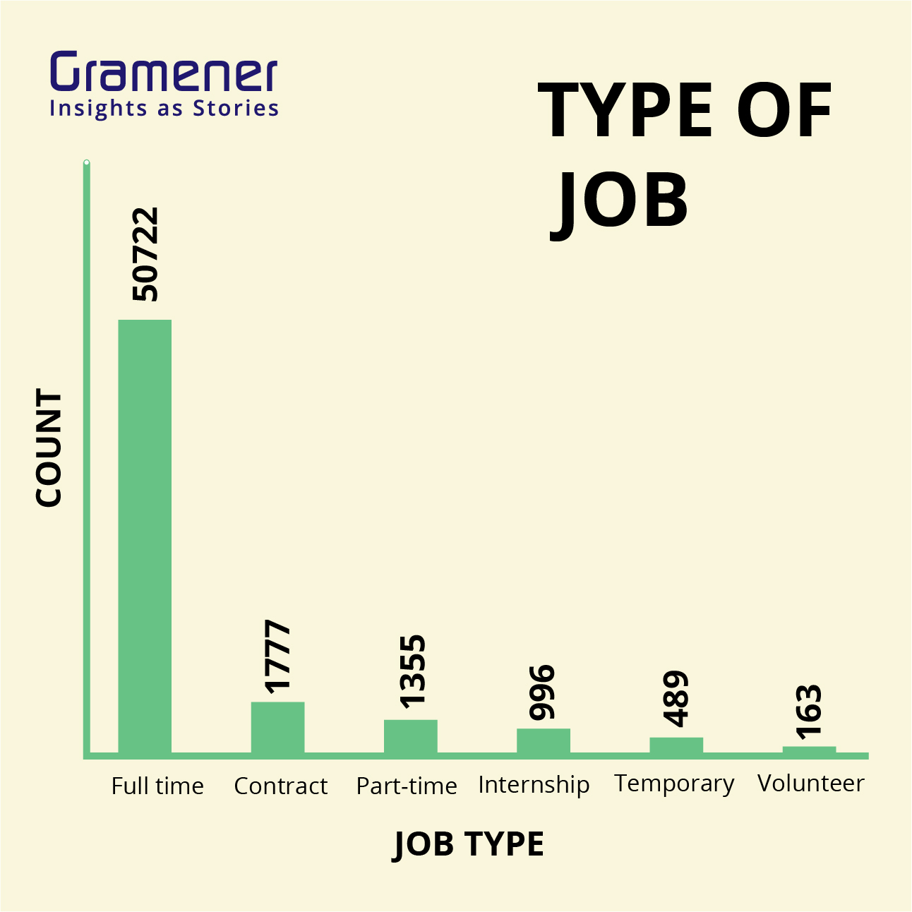 Data science job | type of job | full time or part time | demand and supply of data science jobs