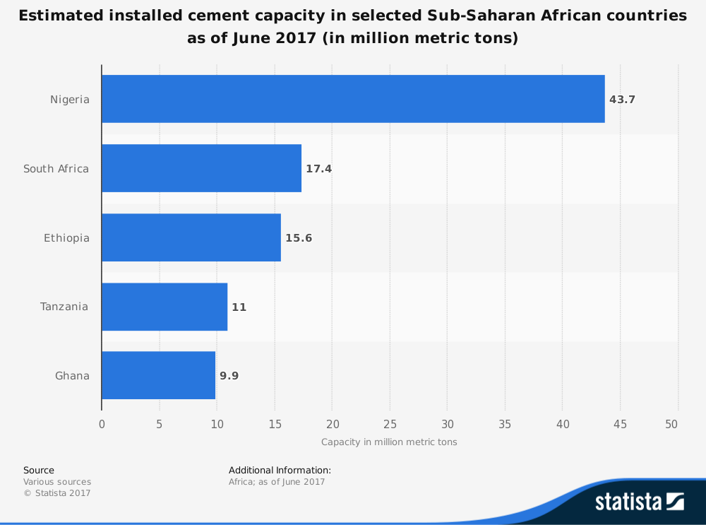 Estadísticas de la industria del cemento de Ghana