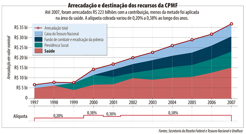 arrecadação da cpmf