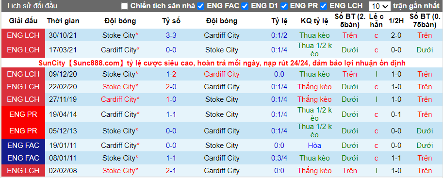 Thành tích đối đầu Cardiff vs Stoke
