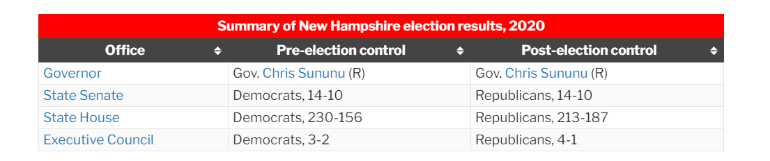 Summary of results