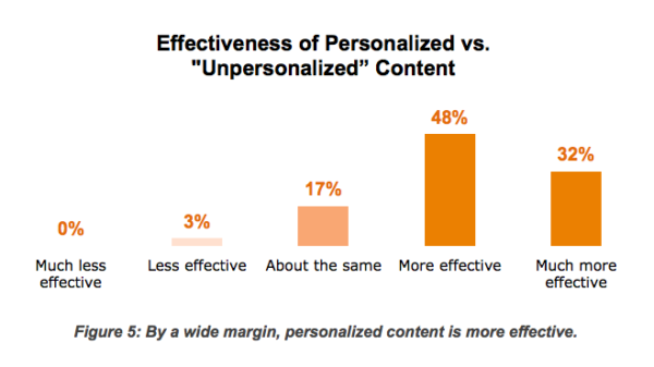 personalised vs unpersonalised content