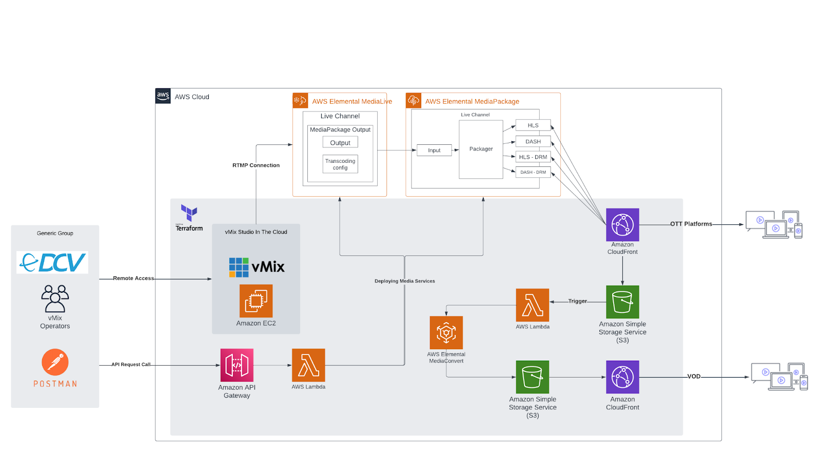 vMix on AWS - Architecture diagram