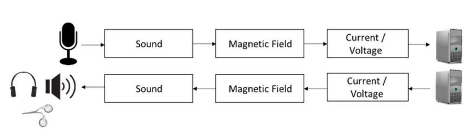 Basic illustration shows that a speaker and a microphone are just inverses of each other.