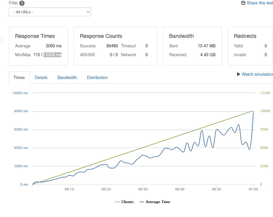 Nginx from 0 to 10.000 users