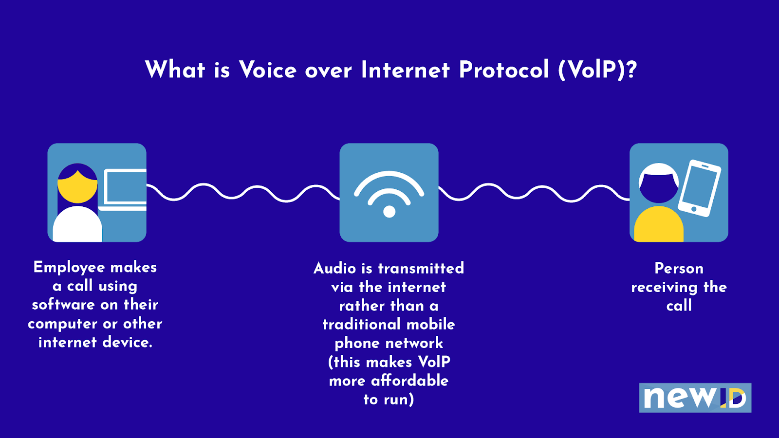 Diagram titled ‘What is Voice over Internet Protocol (VoIP). Three boxes are linked by a squiggly line. One box has a geometric woman next to a computer. It says ‘Employee makes a call using software on their computer or other internet device. The next box has a drawing of Wi-Fi signals. It says ‘Audio is transmitted via the internet rather than a traditional mobile phone network (this makes VoIP more affordable to run). The last box has a geometric person with a mobile phone. It says ‘Person receiving the call’. 