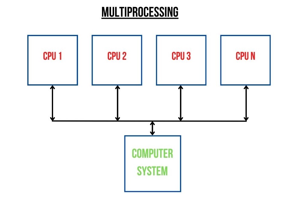 Difference Between Multiprocessing and Multiprogramming