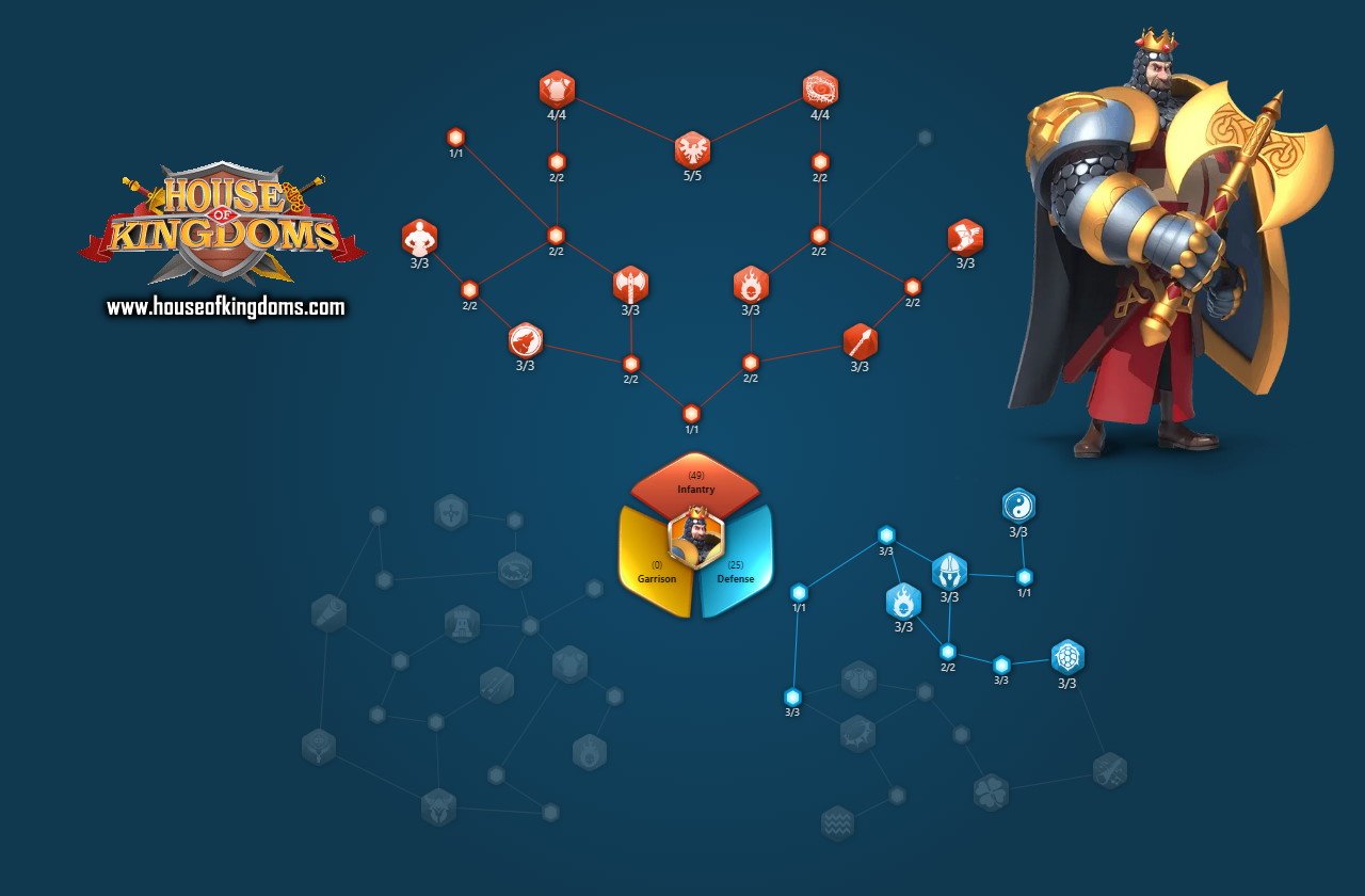 Best Richard I PvP Talent Build ROK