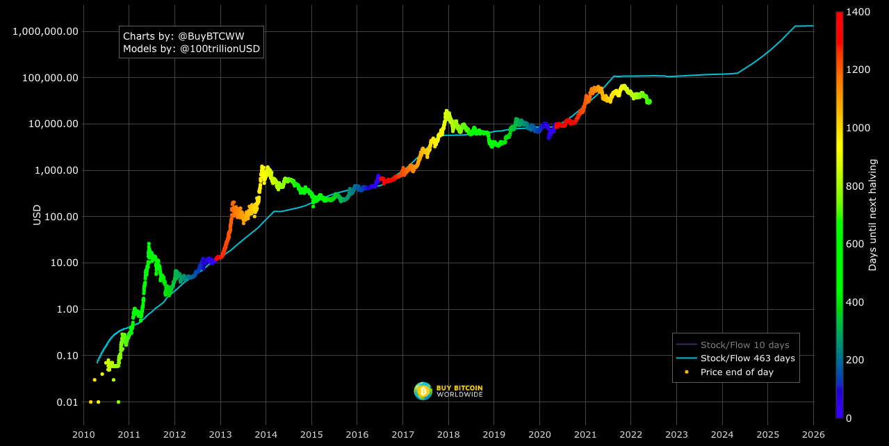 Bitcoin Stock to Flow: Is the S2F Model a Good Bitcoin Price Indicator? - 1