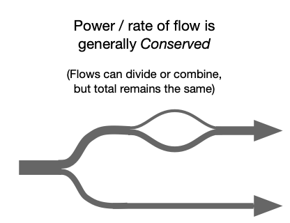 Power flows splitting and merging while maintaining the same total amount of power