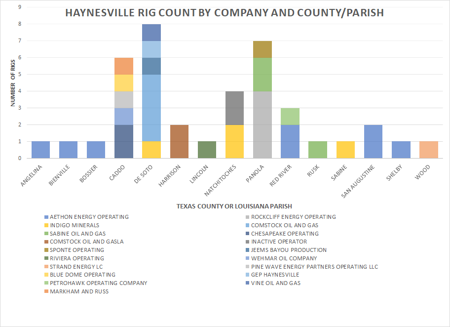 Haynesville rig count