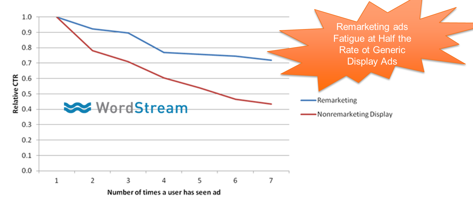 facebook ad fatigue