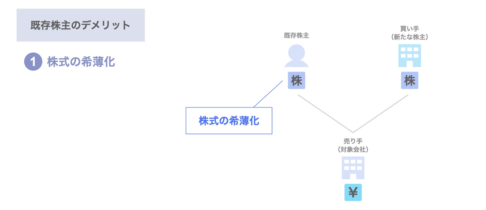 株式の希薄化