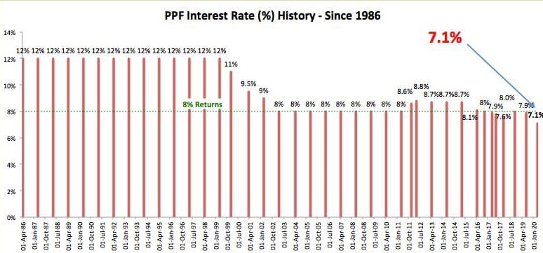 Historical returns of PPFs