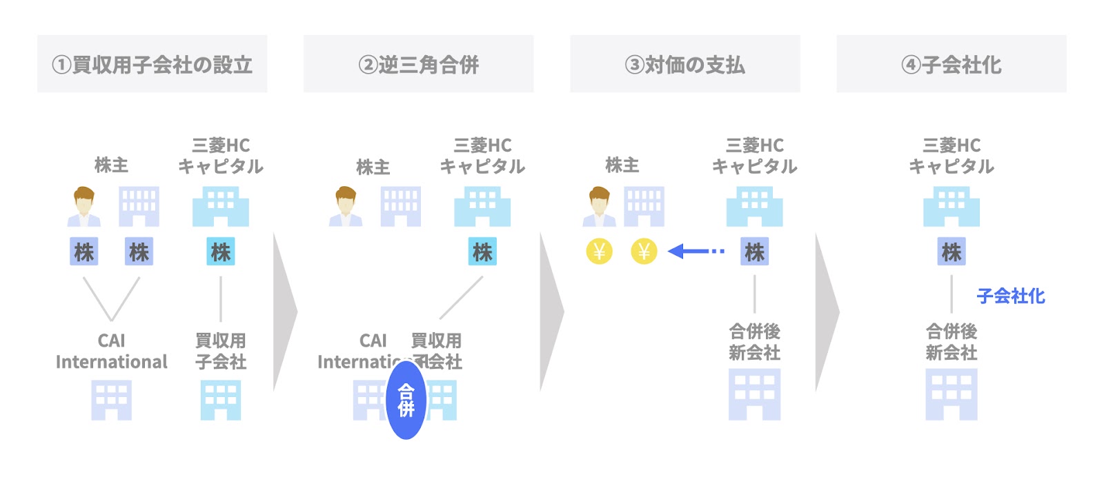 逆三角合併の事例① 三菱HCキャピタルによるCAI Internationalの買収のスキーム