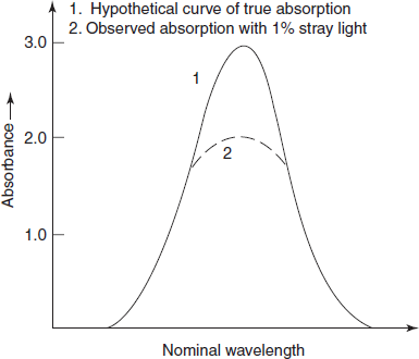 Effect of stray light on observed peak height