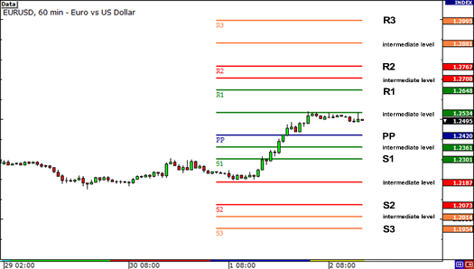 Forex pivot points and intermediate levels