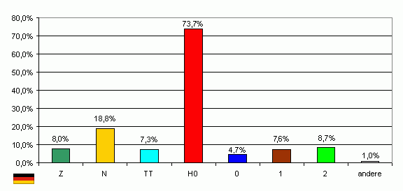 Marktanteile der Spuren | Modelleisenbahn Info