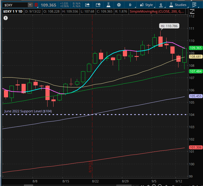 DXY Chart