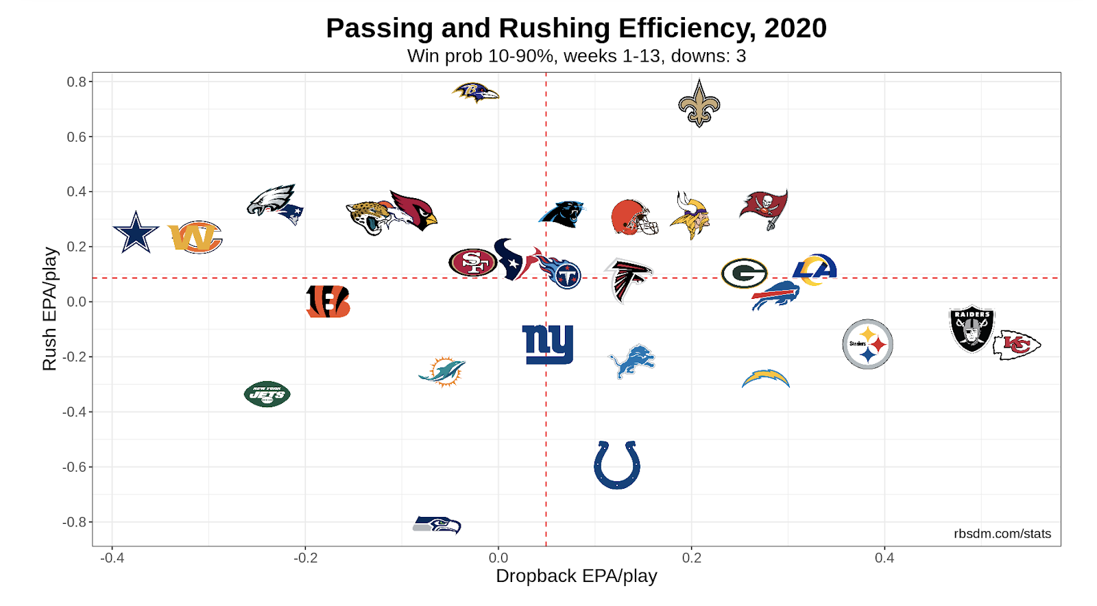 A graph shows offensive efficiency on 3rd downs this season for all teams.