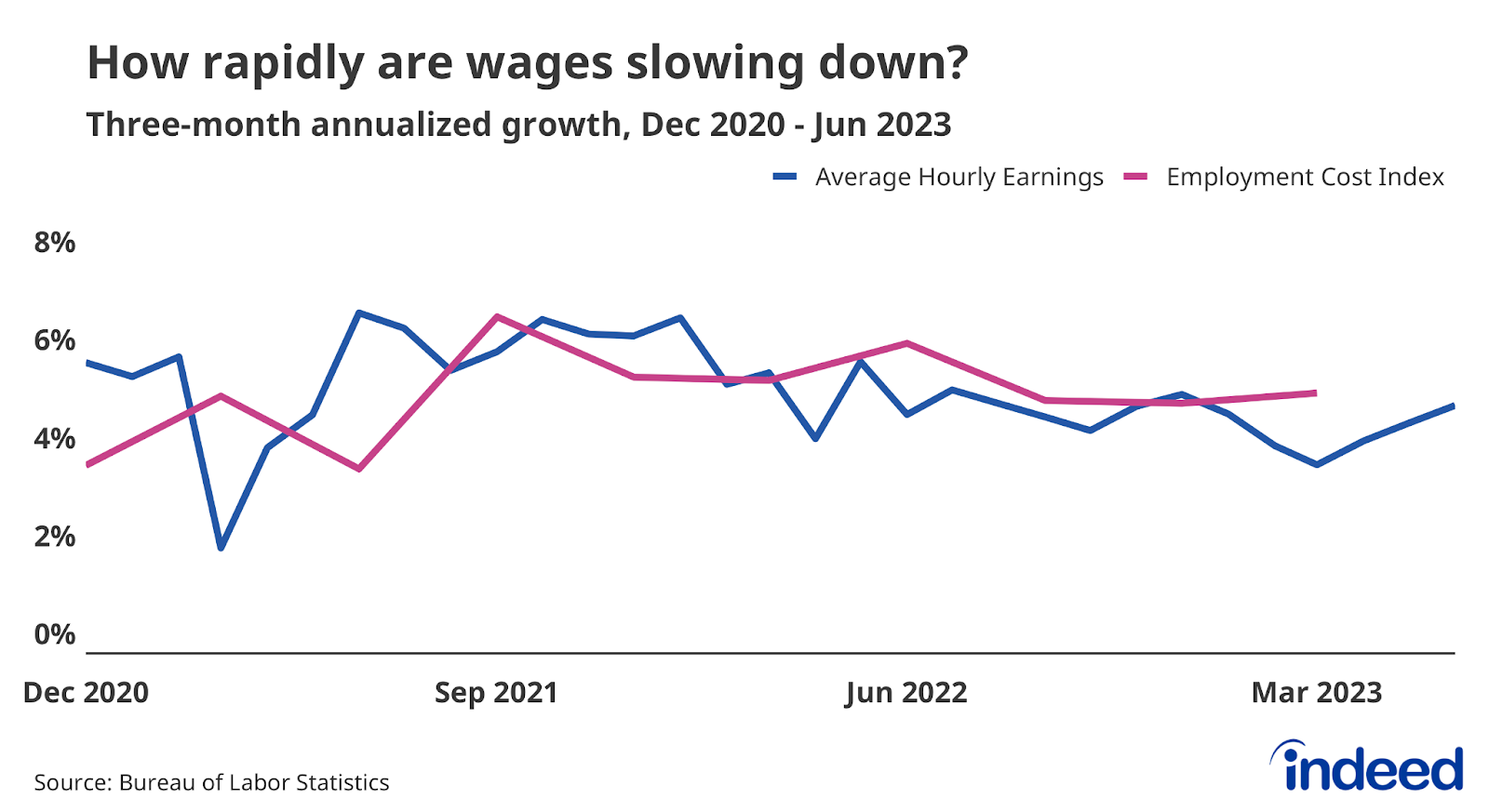 Line graph titled “How rapidly are wages slowing down” with a vertical axis from 0% to 8%. The graph shows the three-month annualized wage growth according to Average Hourly Earnings data and the Employment Cost Index. Both series show nominal wages slowing from their early 2022 pace, but the slowdown in 2023 is slight.