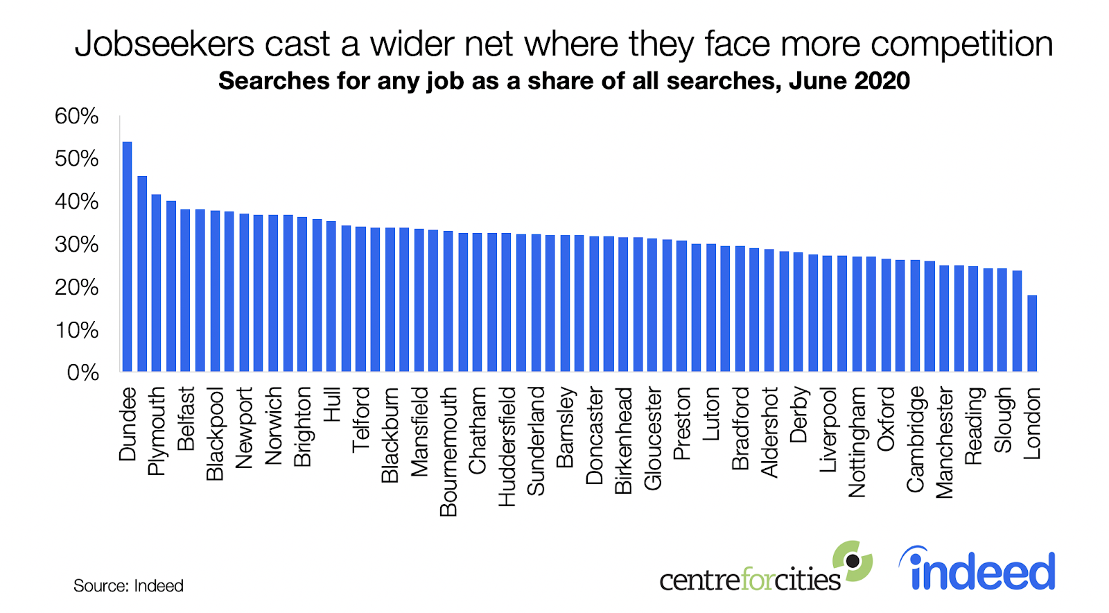 Jobseekers cast a wider net where they face more competition 