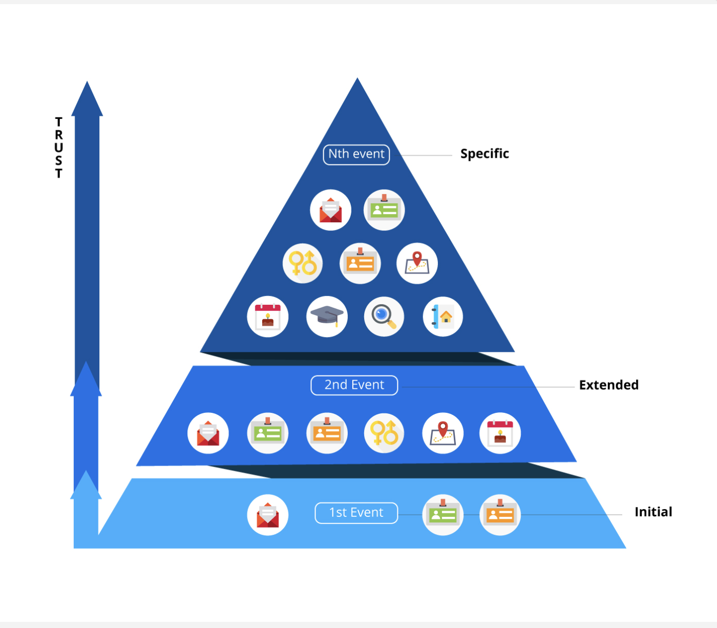 Illustration of the 3 stages of Progressive Profiling in LoginRadius identity management software: Initial, Extended, and Specific. 