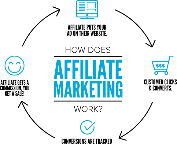 how Affiliate Marketing in Kenya works