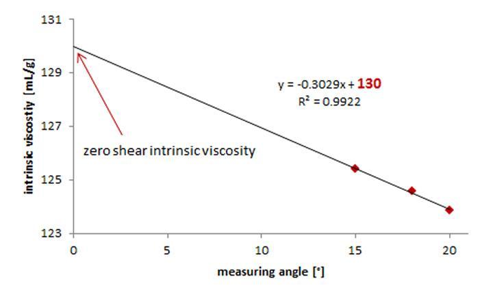Determination of the intrinsic viscosity at a theoretical zero shear rate
