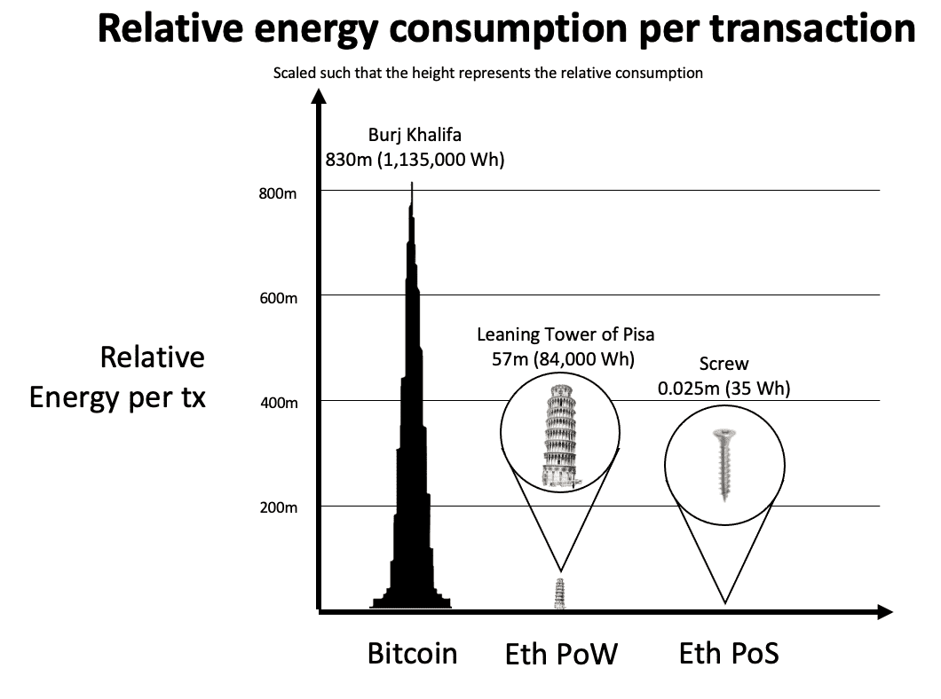 Ethereum consumption per transaction.