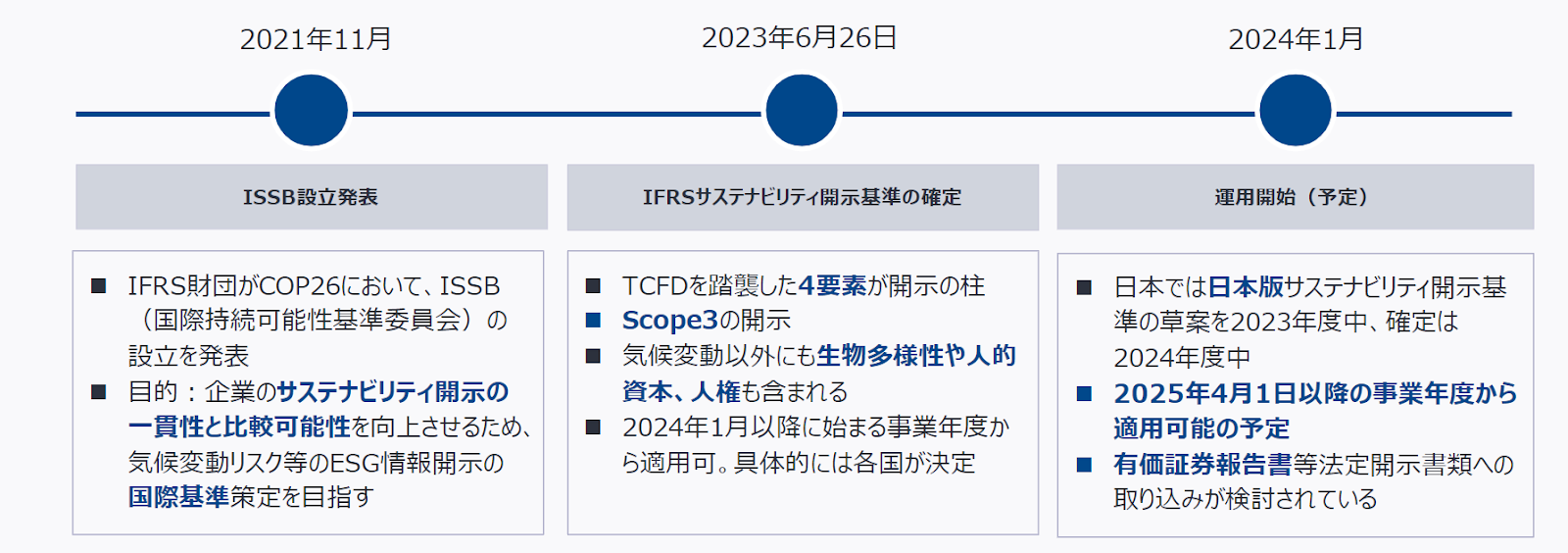 ISSB運用タイムライン